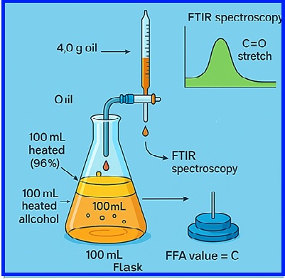 Analysis and removal of free fatty acid and peroxides from waste cooking oil using Fuller’s earth-China clay adsorbent by titration methods