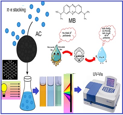 Efficient removal of methylene blue based on activated carbon derived from Pumpkin seed before analysis by UV-Vis spectroscopy
