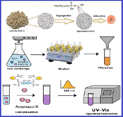 Removal and determination of thorium (IV) ions based on organophosphonic acid/TBP-modified Amberlite XAD-16 by UV-visible analysis: Equilibrium, kinetic, and thermodynamic studies