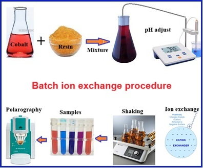 Multi-analytical approach based on Schubert ion-exchange, polarography, and UV–Vis spectrophotometry to study cobalt(II) complexation with Jordanian humic acid from Azraq