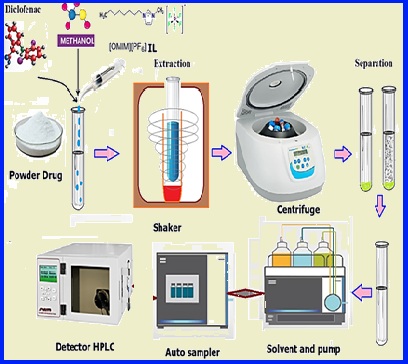 Analysis of etodolac and diclofenac in pure and pharmaceutical forms using ionic-liquid dispersive liquid–liquid microextraction and RP-HPLC technique